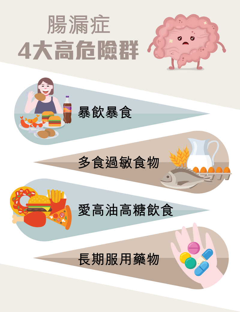 腸漏症成因，腸道不健康易產生炎症 當你有以上4大壞習慣時，就很易令腸道積聚太多毒素，從而令腸道保護黏膜被破壞，出現受損間隙，讓原本不應該進入血液的毒素、壞菌等乘虛漏入血液循環系統因而出現便秘、腹瀉或肚痛問題外，更會引致各種炎症，如皮膚敏感、免疫力差等。