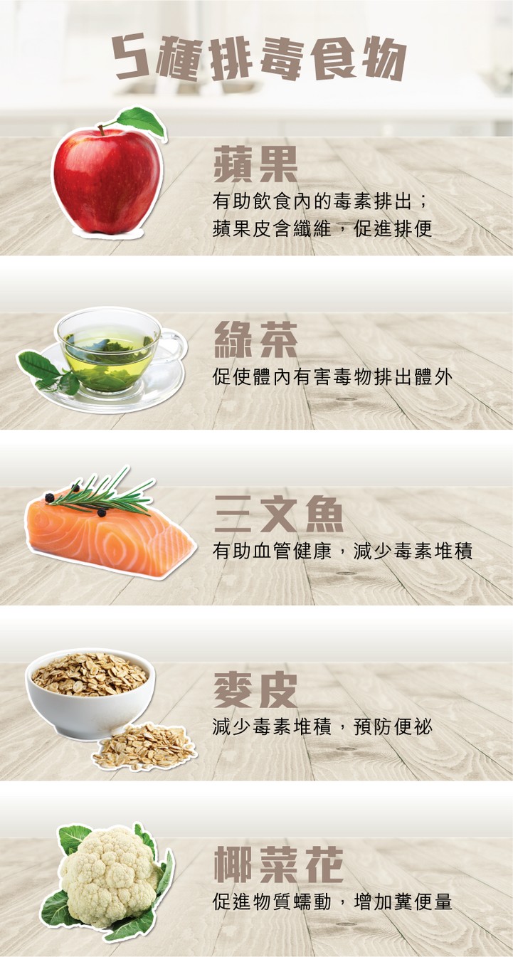 必食5大排毒食物  毒素長期累積體內，久而久之就容易生病，清除毒素不難，以下5種就是大家最容易找到助你健康排毒的食材。